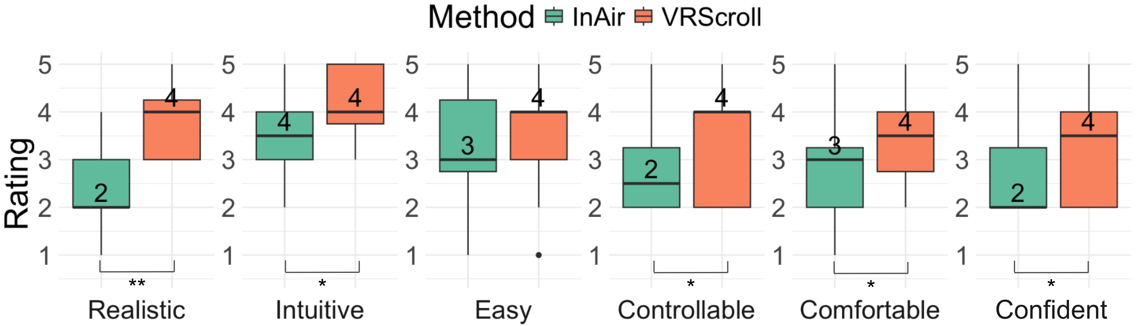Participant ratings for ease, realism, intuitiveness, control, comfort, and confidence.