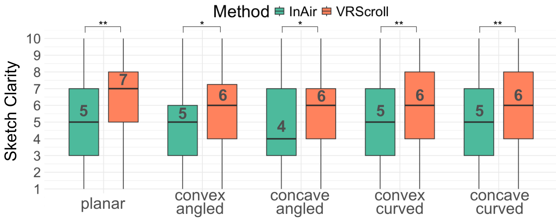 External sketch clarity ratings by surface and method; the figure displays distributions and medians.