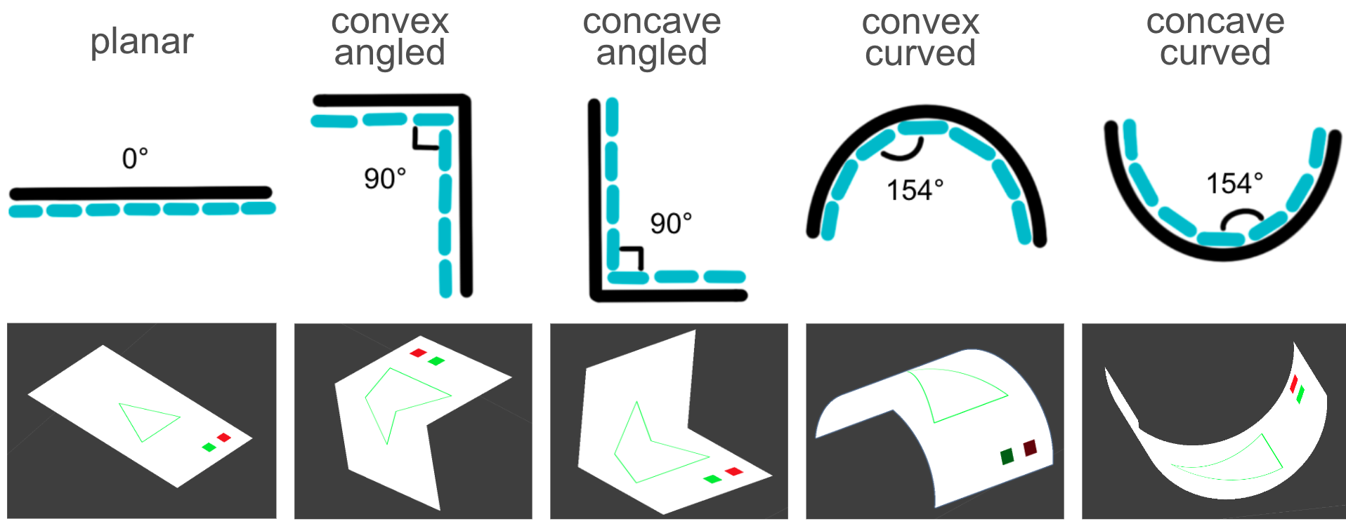 Five surface geometries and the triangle and circle trajectories used in the study.
