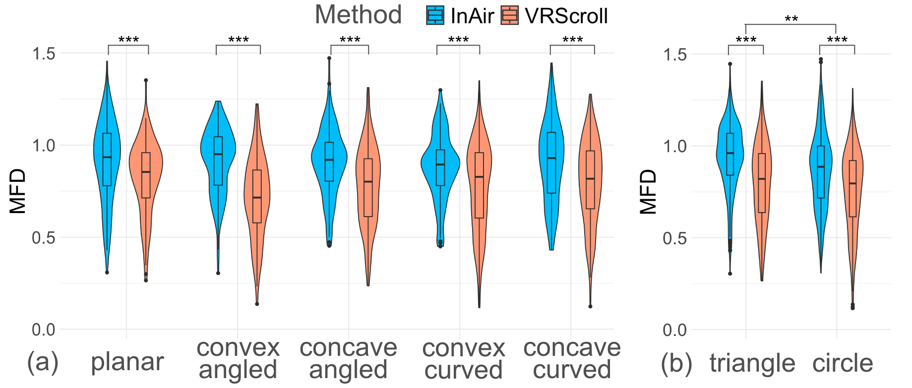 Stroke smoothness across surfaces and trajectories, reproduced from the paper.