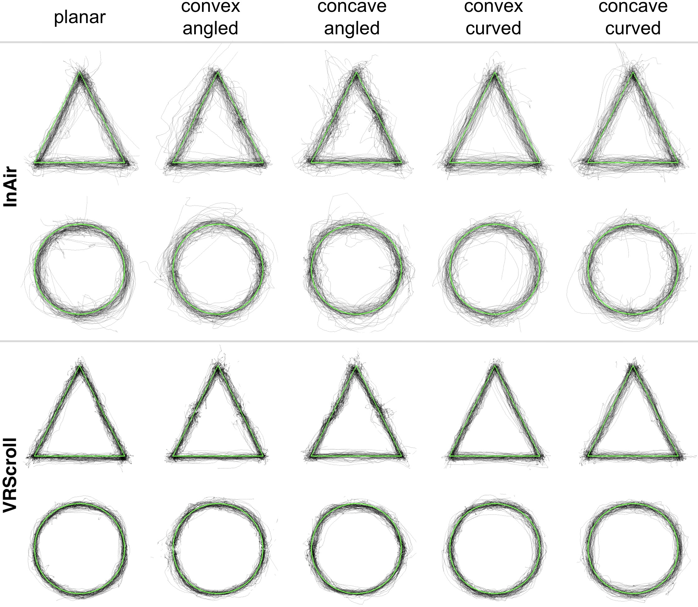Participant tracing strokes are black; target trajectories are green. Rows compare InAir and VRScroll across surface shapes.