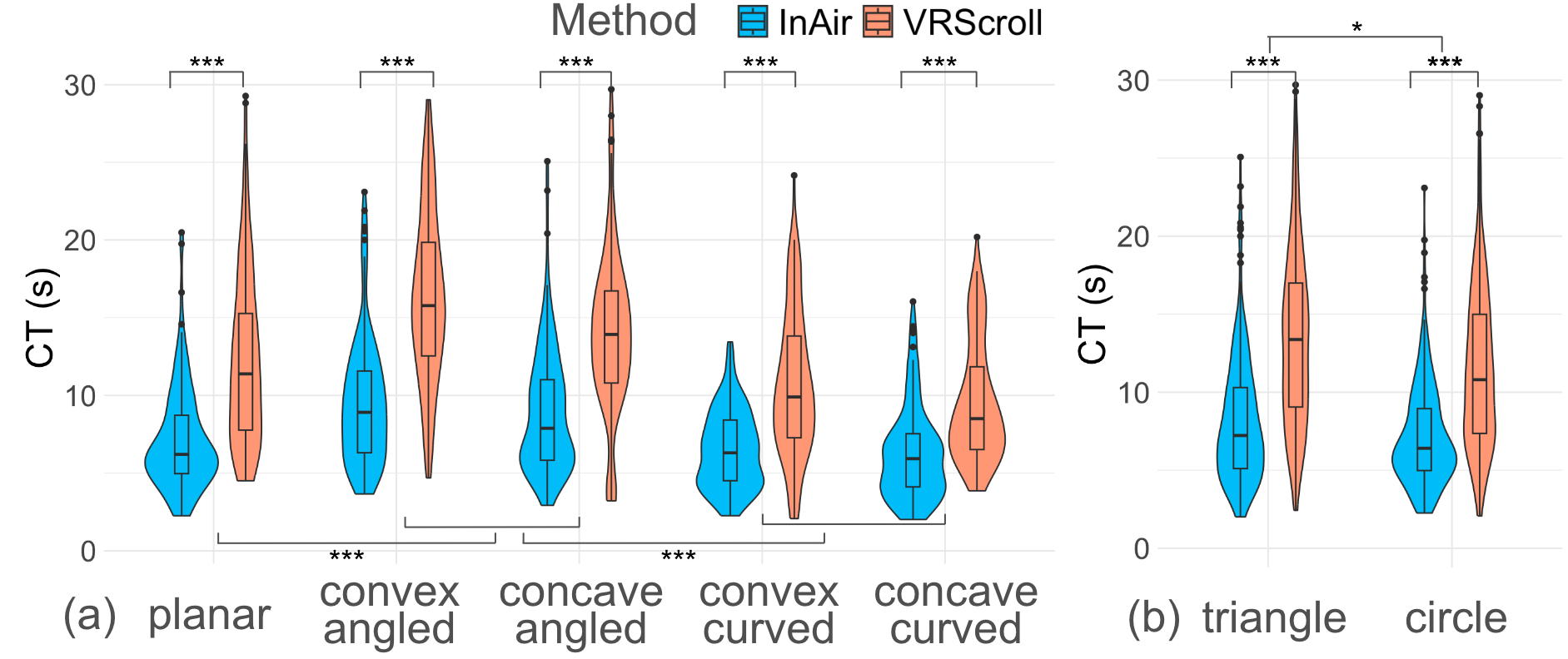 Tracing completion times by surface and trajectory. VRScroll required longer completion times than InAir.